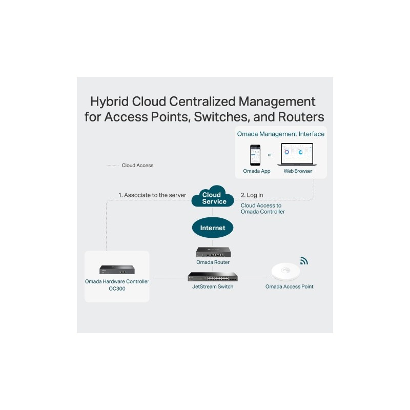 TP-Link OC300 Omada Hardware Controller